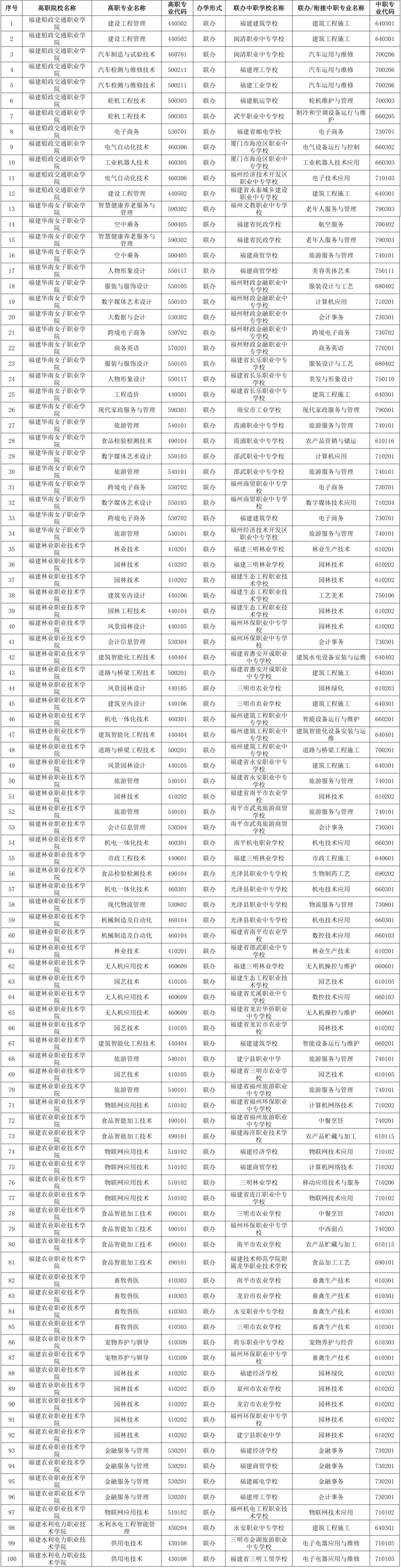 2026年五年制高等职业教育招生专业公布