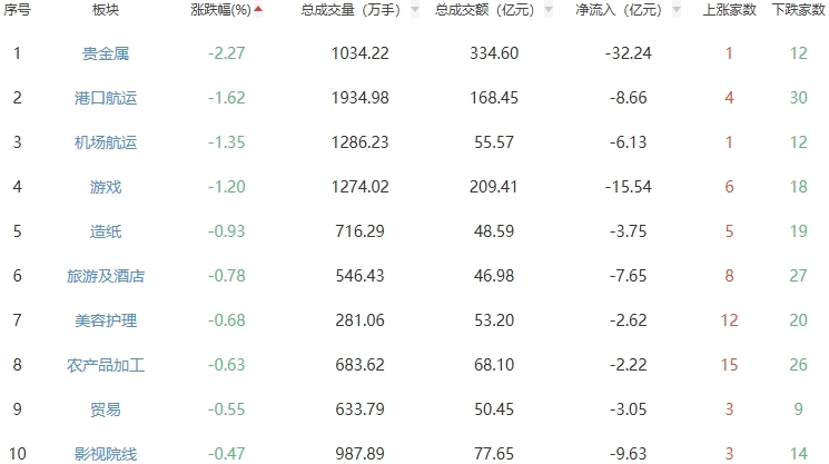 收评：A股三大指数今日高开高走 创业板指涨3.5%