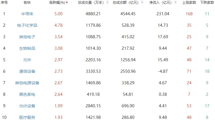 收评：A股三大指数今日高开高走 创业板指涨3.5%