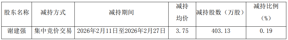 浙江永强实控人谢建强拟套现1.3亿 此前已共套现2.2亿