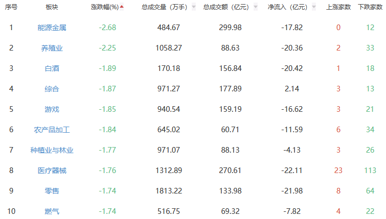 收评：A股三大指数今日涨跌不一 沪指跌0.25%