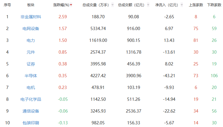 收评：A股三大指数今日涨跌不一 沪指跌0.25%