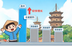 泉州市固投首季实现较快增长 增速居全省前列