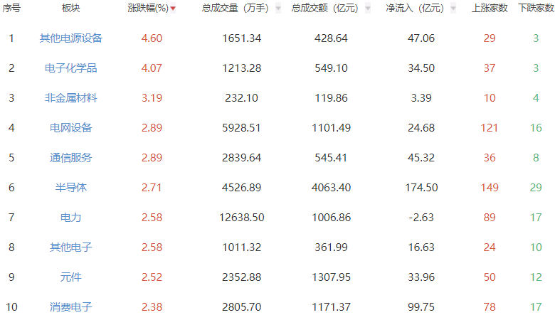收评：A股三大指数午后继续上行 创指涨2.63%