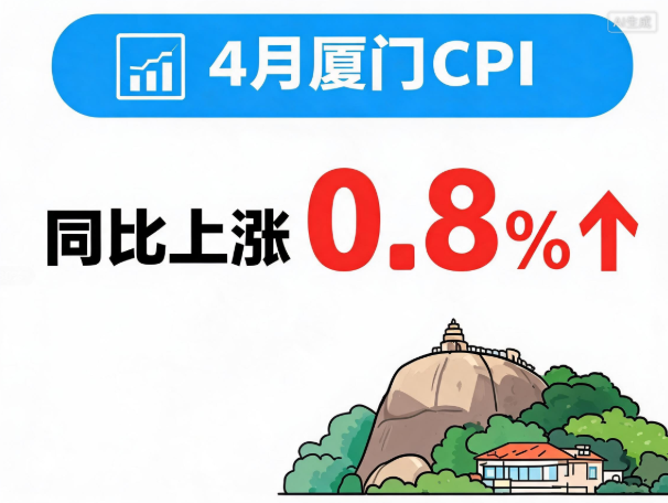 4月厦门CPI同比上涨0.8％