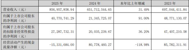 宏德股份拟不超5.6亿定增 近半年实控人等套现8631万