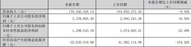 宏德股份拟不超5.6亿定增 近半年实控人等套现8631万