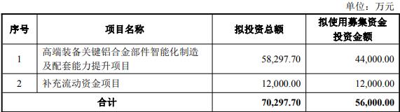 宏德股份拟不超5.6亿定增 近半年实控人等套现8631万