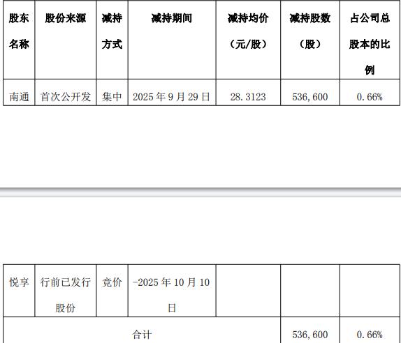 宏德股份拟不超5.6亿定增 近半年实控人等套现8631万