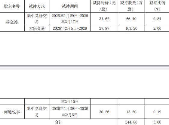 宏德股份拟不超5.6亿定增 近半年实控人等套现8631万