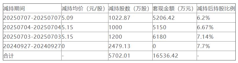 岱美股份实控人父子拟套现6.85亿元 此前已套现2.35亿