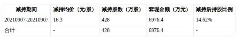 岱美股份实控人父子拟套现6.85亿元 此前已套现2.35亿