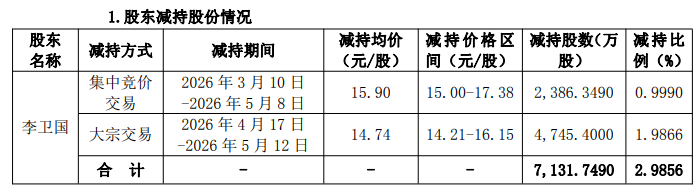 东方雨虹实控人李卫国套现10.79亿 已累计套现51.89亿