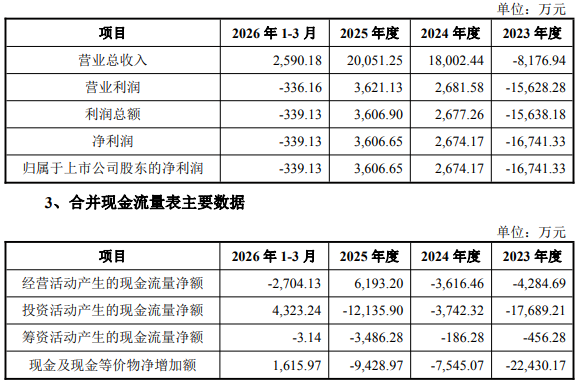 恒宇信通拟收购股价抢跑 经营现金流常负标的去年扭亏