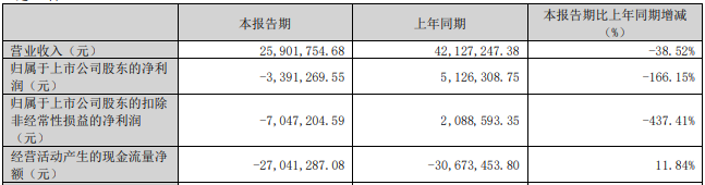 恒宇信通拟收购股价抢跑 经营现金流常负标的去年扭亏