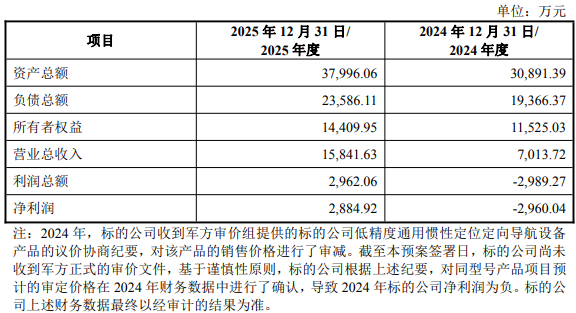 恒宇信通拟收购股价抢跑 经营现金流常负标的去年扭亏