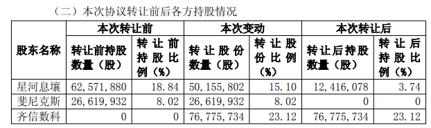 威龙股份迎国资入主复牌涨停 2大股东以股抵债5.7亿元