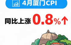 4月厦门CPI同比上涨0.8％