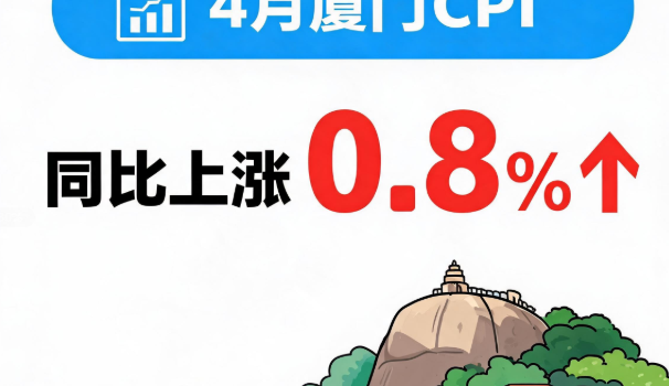 4月厦门CPI同比上涨0.8％