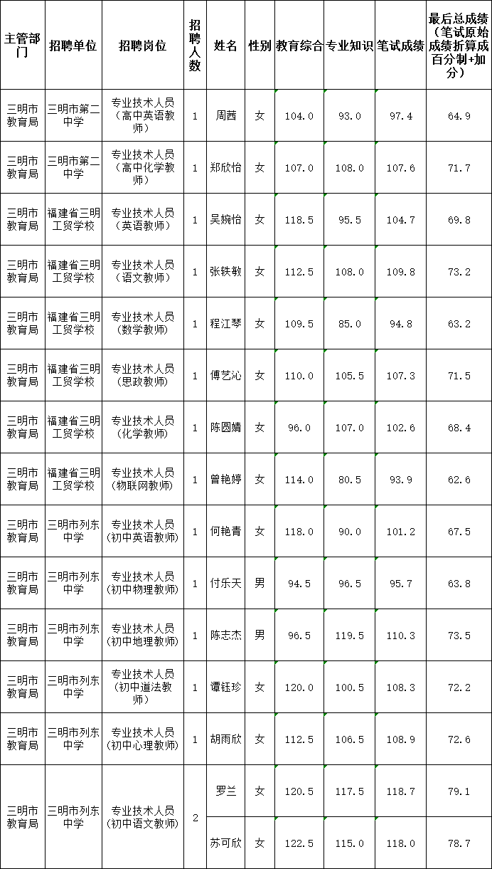 三明市直属学校招新教师！入围资格复核名单公布