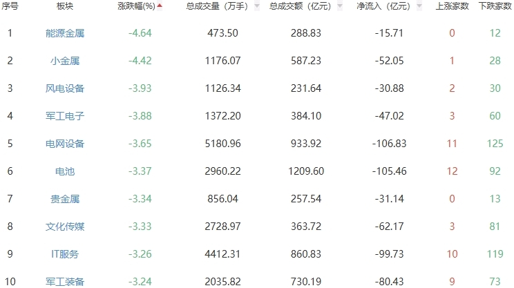 收评：三大指数小幅高开后震荡走弱 沪指跌1.52%
