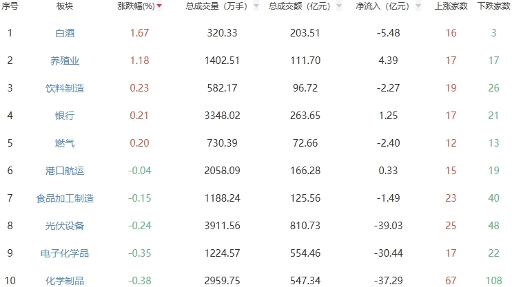 收评：三大指数小幅高开后震荡走弱 沪指跌1.52%