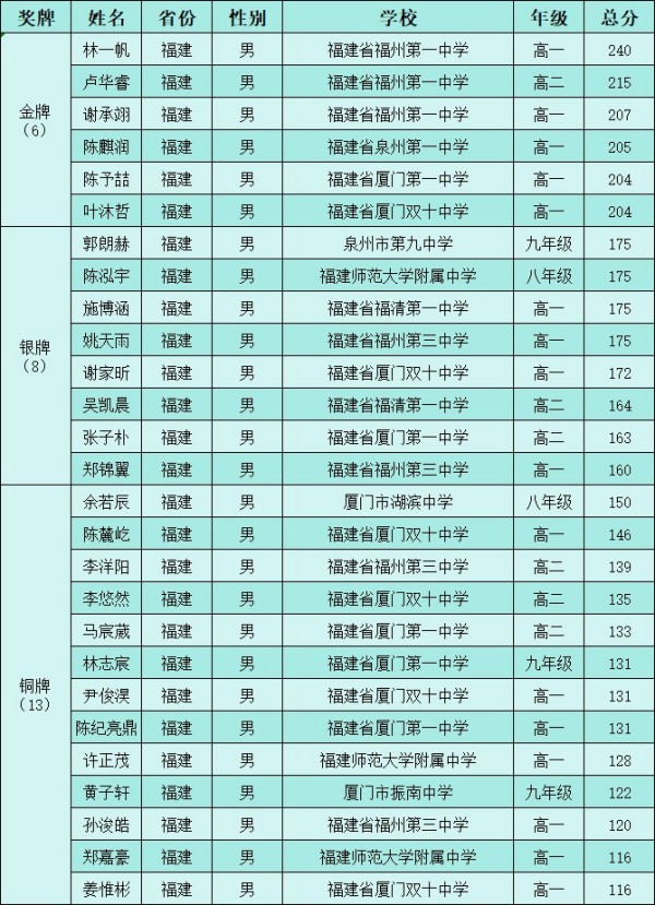 6金8银13铜！福建学子再创佳绩！