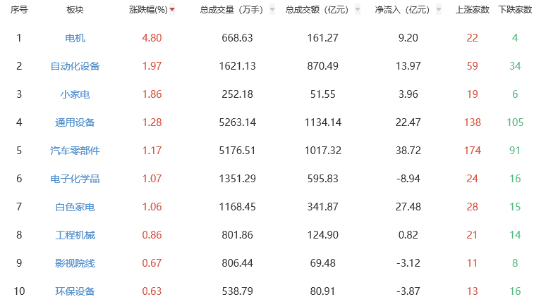 收评：三大指数午后翻绿 集体收跌 沪指跌1.02%