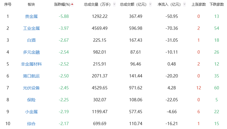 收评：三大指数午后翻绿 集体收跌 沪指跌1.02%