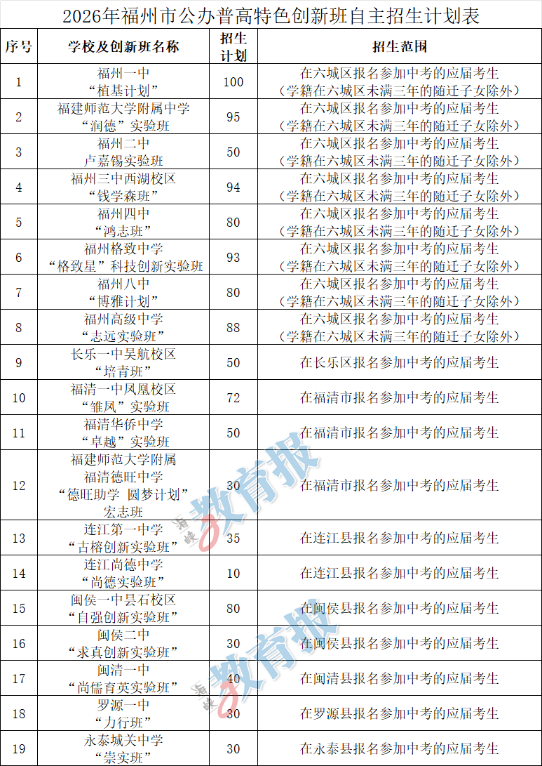 2026年福州普高自主招生计划公布！