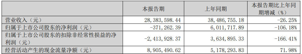 多浦乐一季度亏损 A股募11亿上市即巅峰长城证券保荐