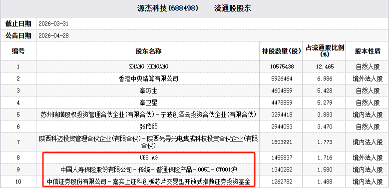 第一高价股源杰科技副总被刑拘 多家机构为流通股东