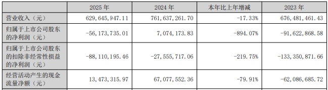 杰美特扣非连亏5年1期 2020上市超募7.7亿东兴证券保荐
