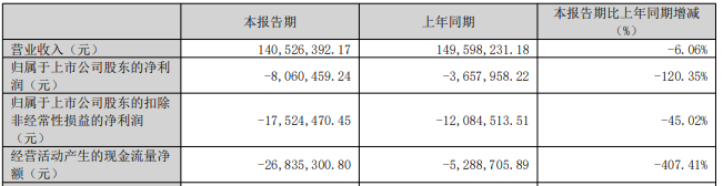 杰美特扣非连亏5年1期 2020上市超募7.7亿东兴证券保荐