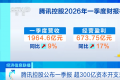 京东、腾讯、阿里巴巴，披露最新财报