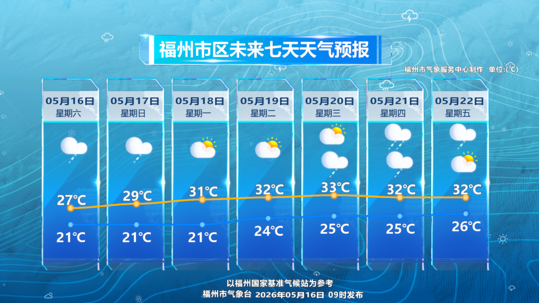 气温攀升!福州开启“晴暖模式” 气温攀升!福州开启“晴暖模式”
