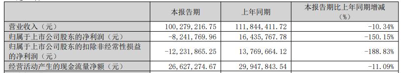 康泰医学近两年一期亏损 A股共募11亿IPO申万宏源保荐