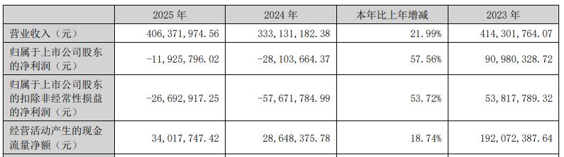 诚达药业连亏两年 2022年上市超募11亿光大证券保荐