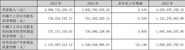 大中矿业拟发不超25亿可转债 前董秘累计套现6.61亿