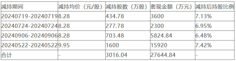 大中矿业拟发不超25亿可转债 前董秘累计套现6.61亿