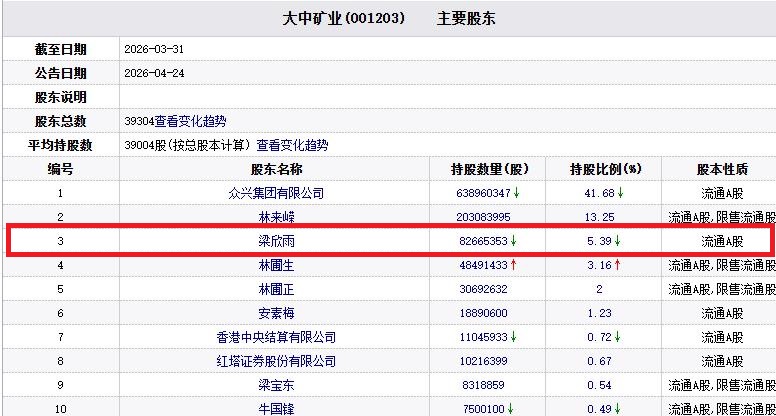 大中矿业拟发不超25亿可转债 前董秘累计套现6.61亿