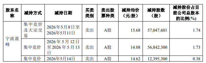 盈峰环境控股股东套现1.8亿元 5月份累计套现18.76亿
