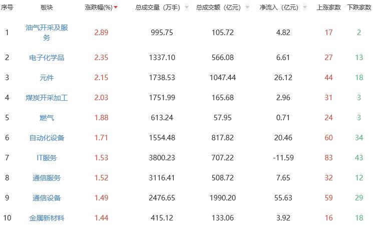 收评：A股三大股指全天震荡调整 沪指微跌0.09%