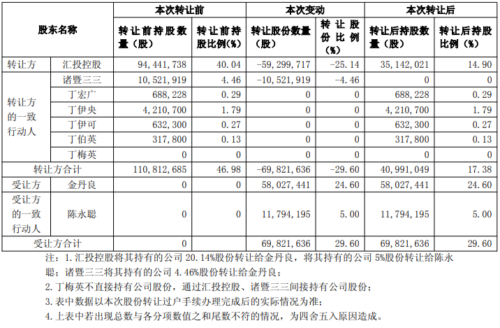 金海高科拟易主股价抢跑火速收函 丁宏广等套现14.5亿 ​