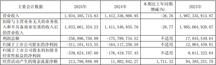 破发连亏股四方新材2董事拟减持 上市见顶中原证券保荐