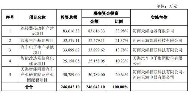 天海电子募21.48亿首日涨147% 近3年收现比最高0.75