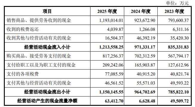 天海电子募21.48亿首日涨147% 近3年收现比最高0.75
