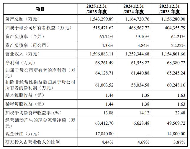 天海电子募21.48亿首日涨147% 近3年收现比最高0.75