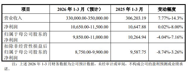 天海电子募21.48亿首日涨147% 近3年收现比最高0.75