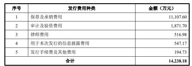 天海电子募21.48亿首日涨147% 近3年收现比最高0.75